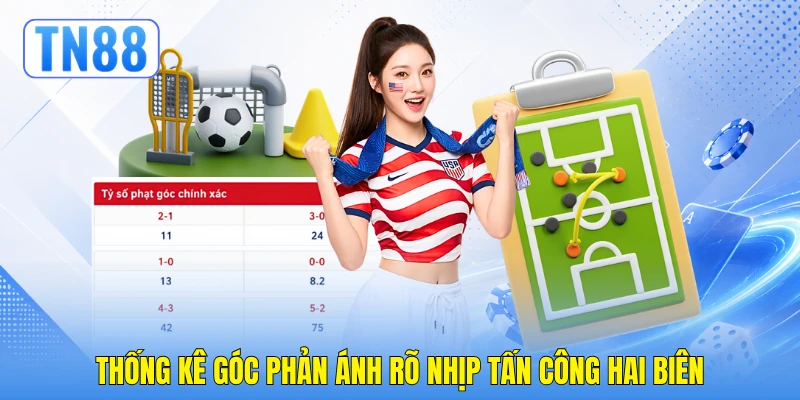 Thống kê góc phản ánh rõ nhịp tấn công hai biên